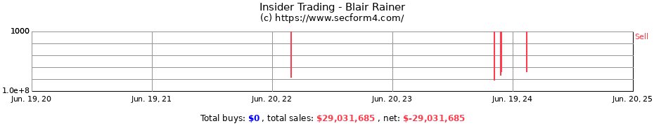 Insider Trading Transactions for Blair Rainer
