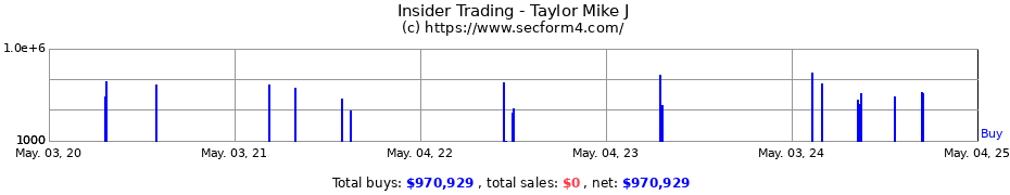 Insider Trading Transactions for Taylor Mike J