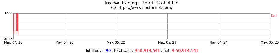 Insider Trading Transactions for Bharti Global Ltd