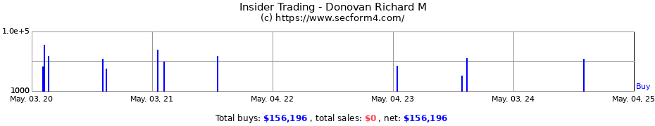 Insider Trading Transactions for Donovan Richard M