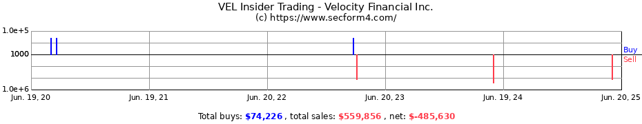 Insider Trading Transactions for Velocity Financial Inc.