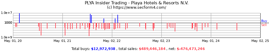 Insider Trading Transactions for Playa Hotels & Resorts N.V.