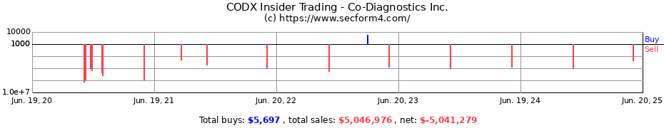 Insider Trading Transactions for Co-Diagnostics Inc.