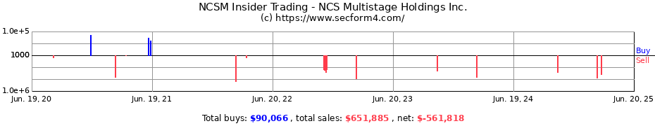 Insider Trading Transactions for NCS Multistage Holdings Inc.
