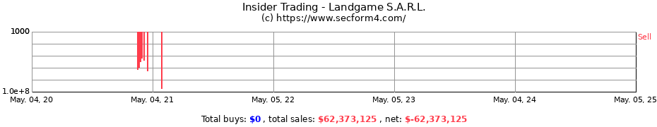 Insider Trading Transactions for Landgame S.A.R.L.