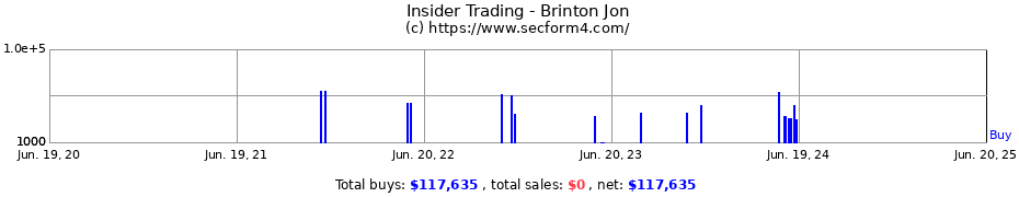 Insider Trading Transactions for Brinton Jon
