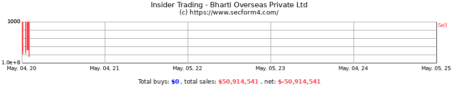 Insider Trading Transactions for Bharti Overseas Private Ltd