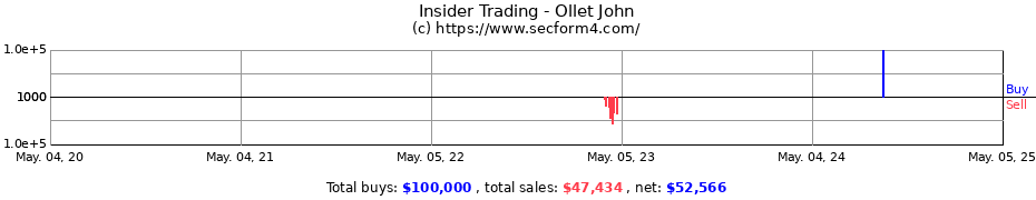 Insider Trading Transactions for Ollet John