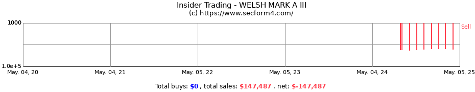 Insider Trading Transactions for WELSH MARK A III