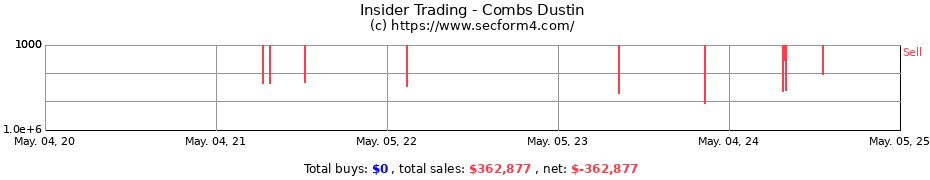 Insider Trading Transactions for Combs Dustin