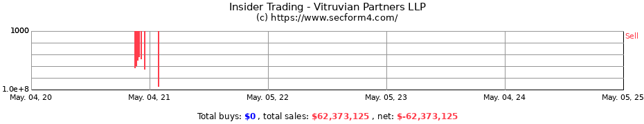 Insider Trading Transactions for Vitruvian Partners LLP