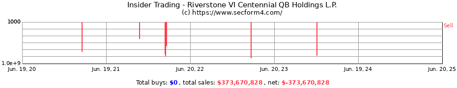 Insider Trading Transactions for Riverstone VI Centennial QB Holdings L.P.
