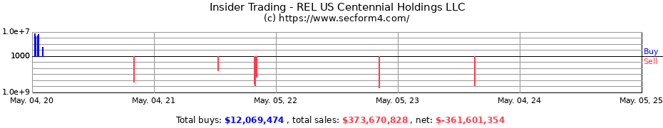 Insider Trading Transactions for REL US Centennial Holdings LLC