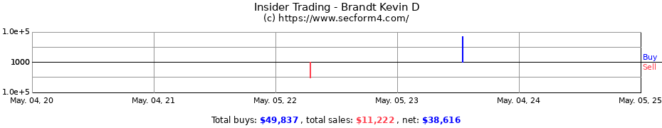Insider Trading Transactions for Brandt Kevin D