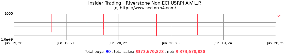 Insider Trading Transactions for Riverstone Non-ECI USRPI AIV L.P.