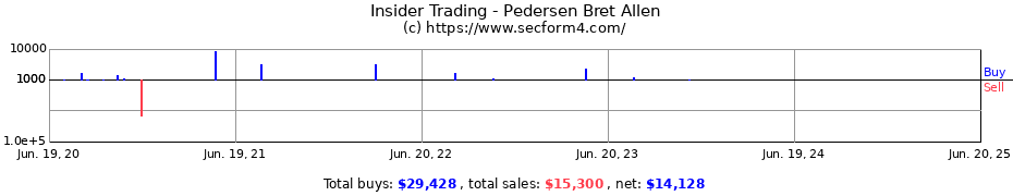 Insider Trading Transactions for Pedersen Bret Allen