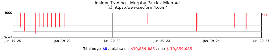 Insider Trading Transactions for Murphy Patrick Michael