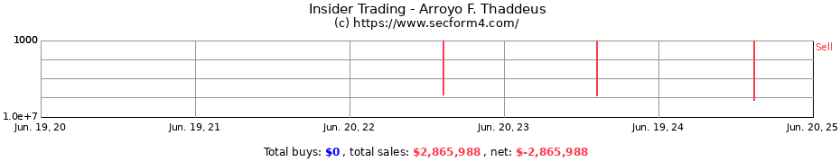 Insider Trading Transactions for Arroyo F. Thaddeus