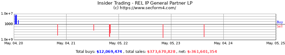 Insider Trading Transactions for REL IP General Partner LP