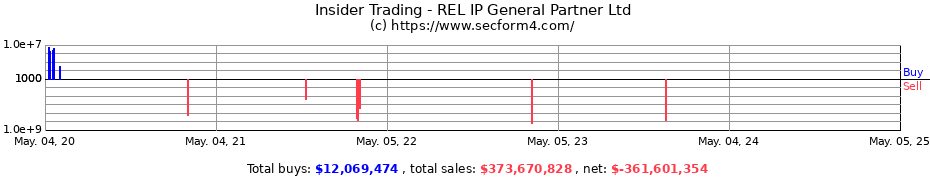 Insider Trading Transactions for REL IP General Partner Ltd