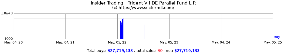 Insider Trading Transactions for Trident VII DE Parallel Fund L.P.