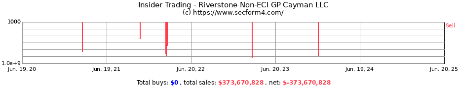 Insider Trading Transactions for Riverstone Non-ECI GP Cayman LLC