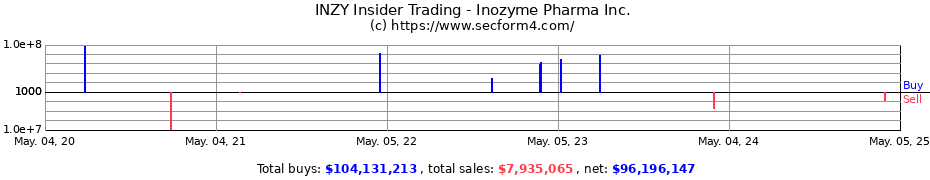Insider Trading Transactions for Inozyme Pharma Inc.