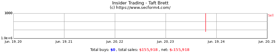 Insider Trading Transactions for Taft Brett