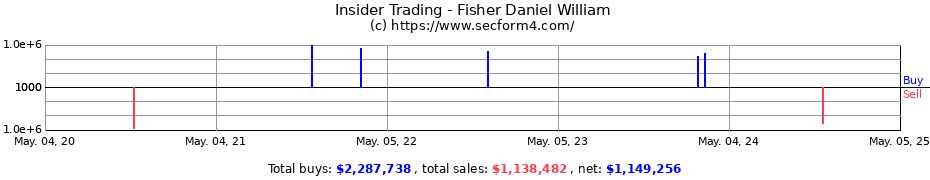 Insider Trading Transactions for Fisher Daniel William