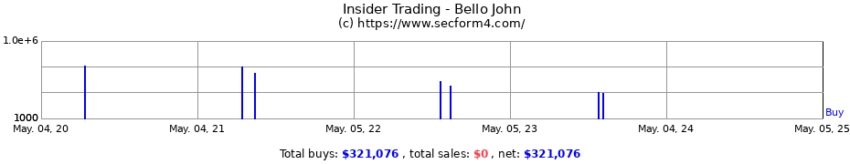 Insider Trading Transactions for Bello John