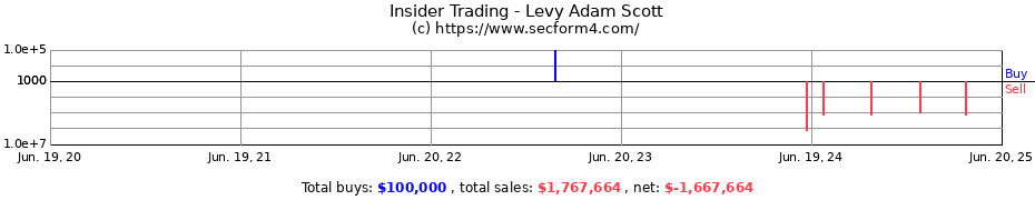 Insider Trading Transactions for Levy Adam Scott