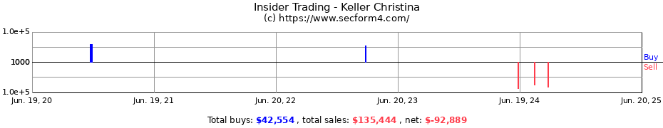 Insider Trading Transactions for Keller Christina