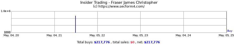 Insider Trading Transactions for Fraser James Christopher