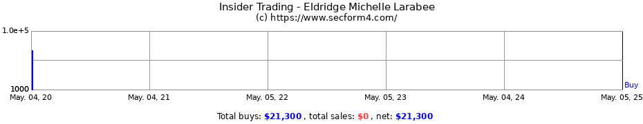 Insider Trading Transactions for Eldridge Michelle Larabee