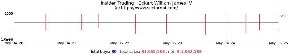 Insider Trading Transactions for Eckert William James IV