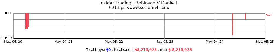 Insider Trading Transactions for Robinson V Daniel II