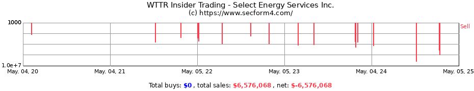 Insider Trading Transactions for Select Water Solutions Inc.