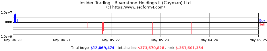 Insider Trading Transactions for Riverstone Holdings II (Cayman) Ltd.