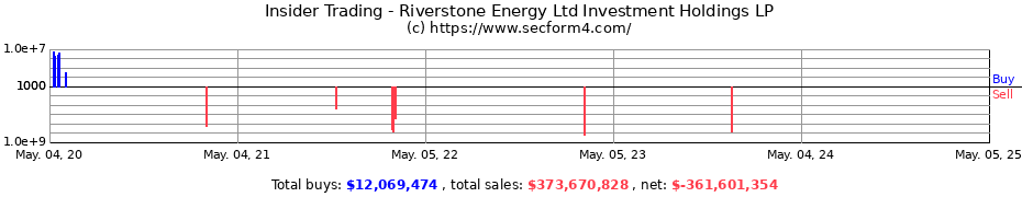 Insider Trading Transactions for Riverstone Energy Ltd Investment Holdings LP