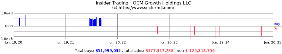 Insider Trading Transactions for OCM Growth Holdings LLC
