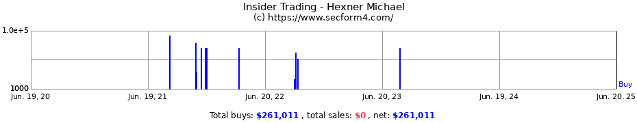Insider Trading Transactions for Hexner Michael