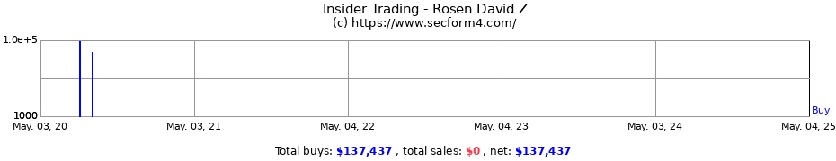 Insider Trading Transactions for Rosen David Z