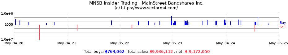 Insider Trading Transactions for MainStreet Bancshares Inc.