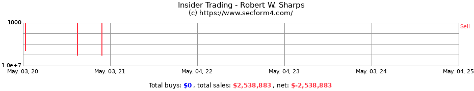 Insider Trading Transactions for Robert W. Sharps