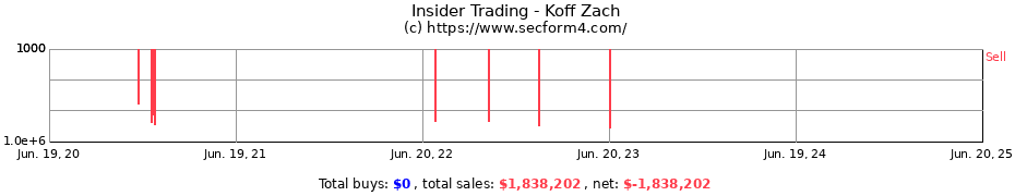 Insider Trading Transactions for Koff Zach