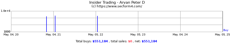 Insider Trading Transactions for Arvan Peter D