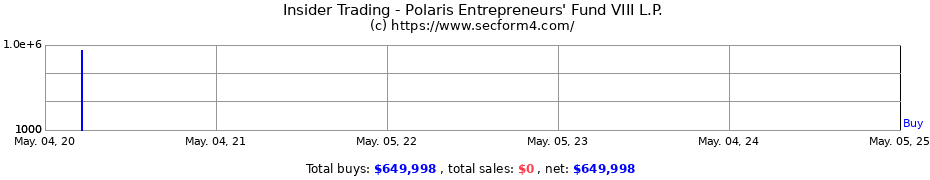 Insider Trading Transactions for Polaris Entrepreneurs' Fund VIII L.P.