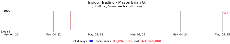 Insider Trading Transactions for Mason Brian G.