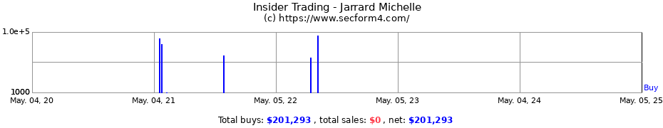 Insider Trading Transactions for Jarrard Michelle