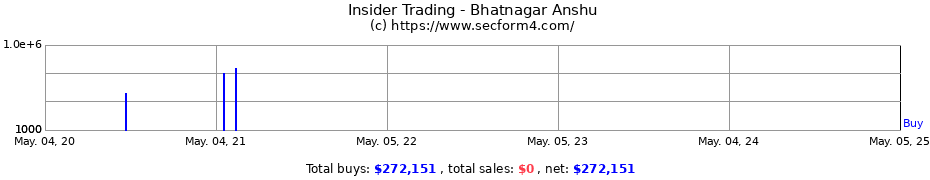 Insider Trading Transactions for Bhatnagar Anshu